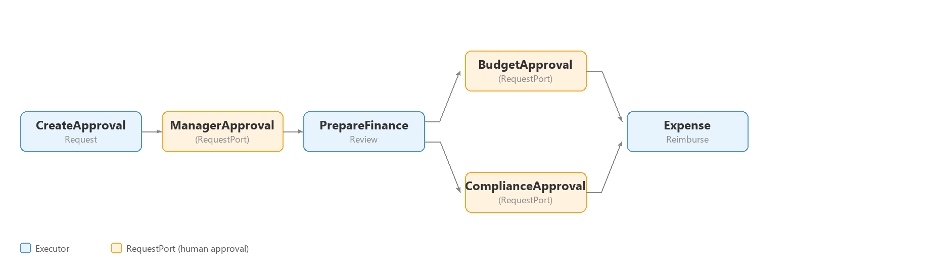 Human-in-the-Loop workflow diagram